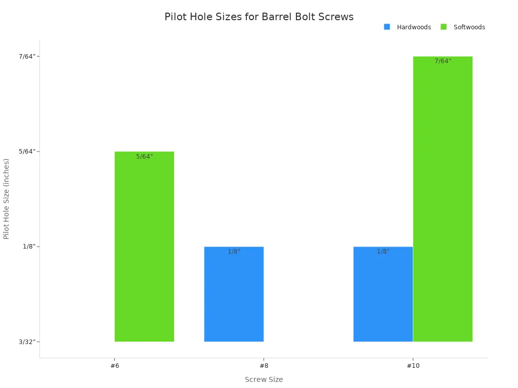 Bar chart comparing pilot hole sizes for different screw sizes in hardwoods and softwoods
