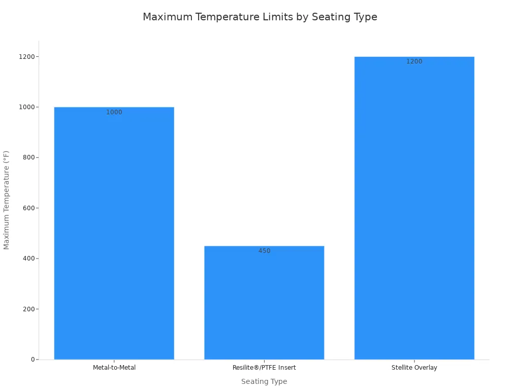 Bar chart showing maximum temperature limits in degrees Fahrenheit for different seating types of check valves.