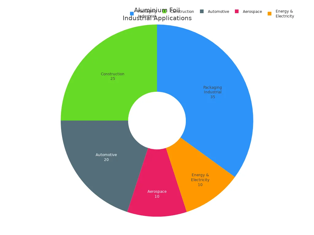 Pie chart showing aluminium foil usage by sector
