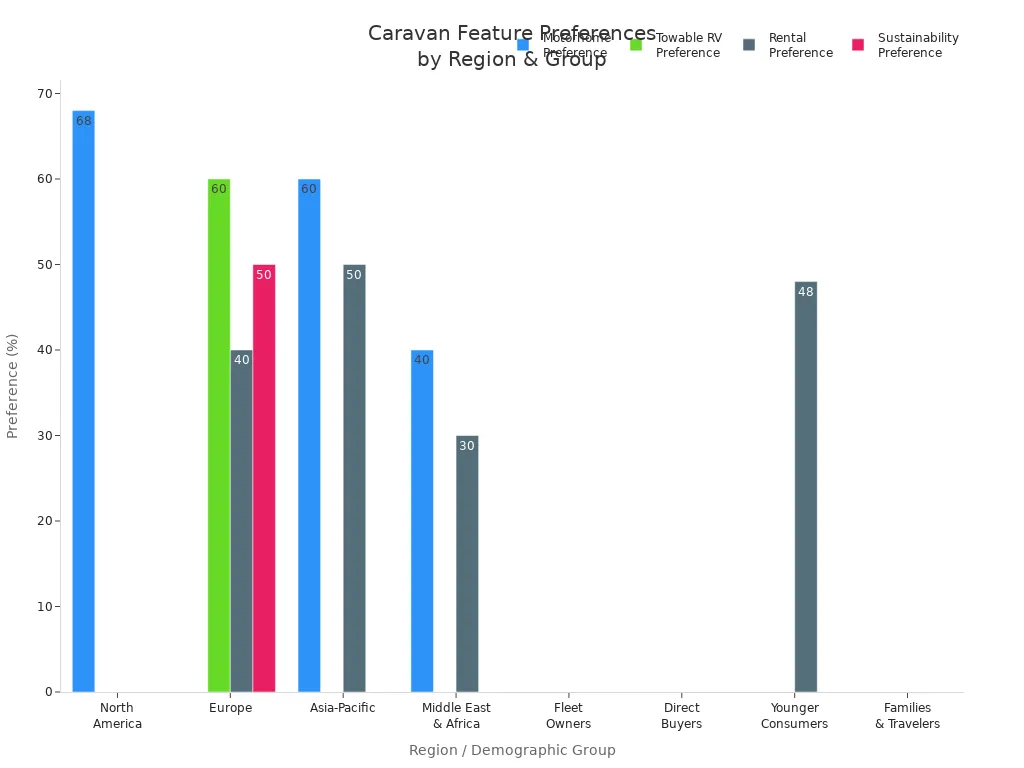 Grouped bar chart comparing caravan feature preferences across regions and demographic groups
