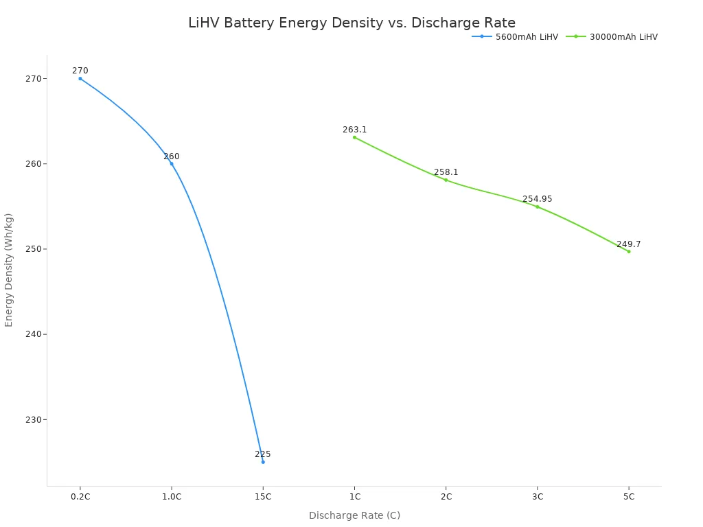 A line chart showing the energy density of two different LiHV batteries at various discharge rates. For both batteries, the energy density decreases as the discharge rate increases.