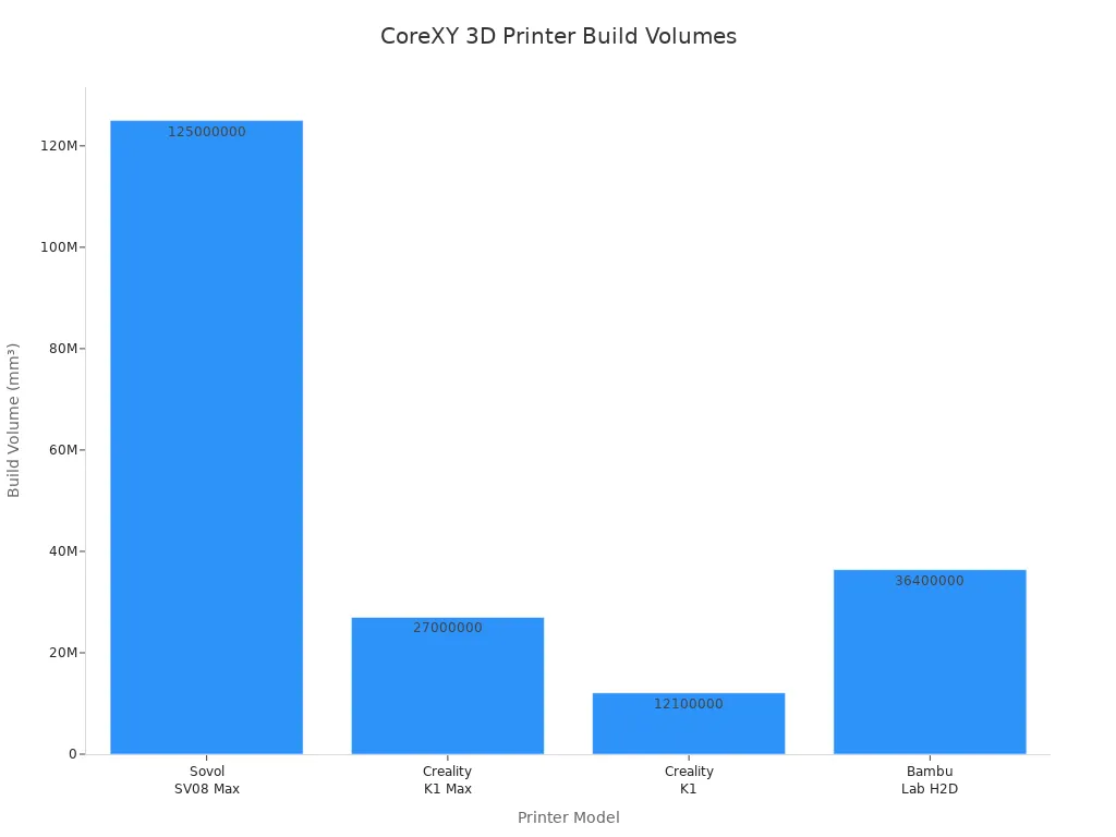 Bar chart comparing build volumes of Sovol SV08 Max, Creality K1 Max, Creality K1, and Bambu Lab H2D