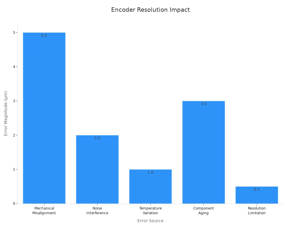 Bar chart showing error magnitudes for various error sources highlighting the low error from resolution limitation