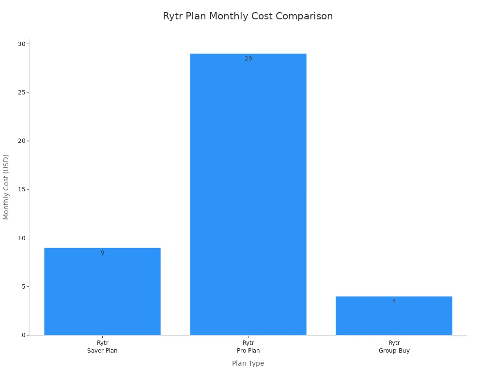Bar chart comparing monthly costs of Rytr Saver, Pro, and Group Buy plans