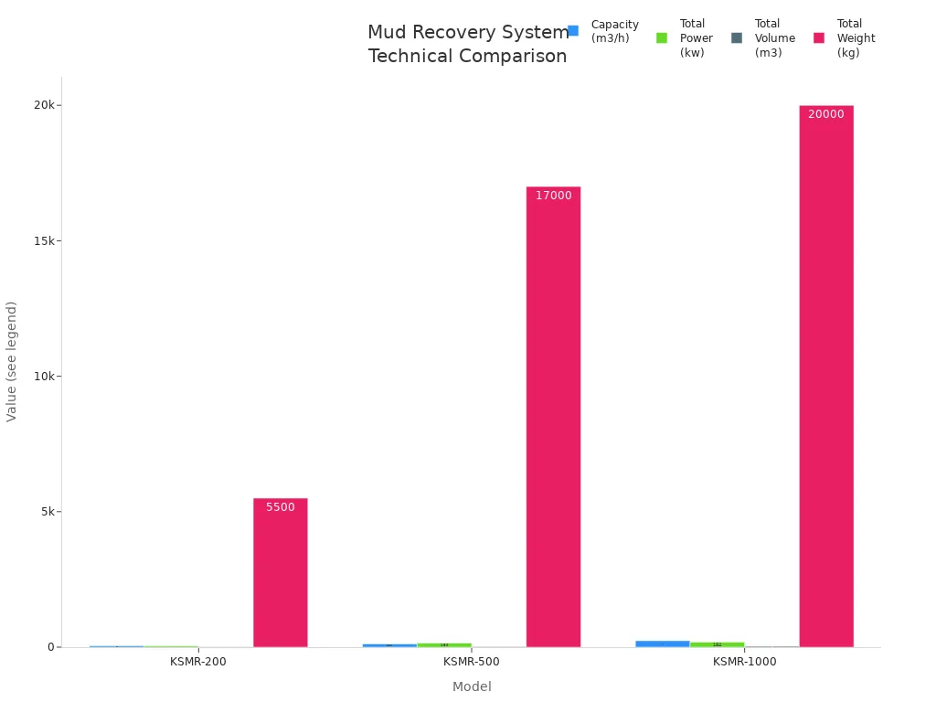Grouped bar chart comparing capacity, power, volume, and weight of three mud recovery system models