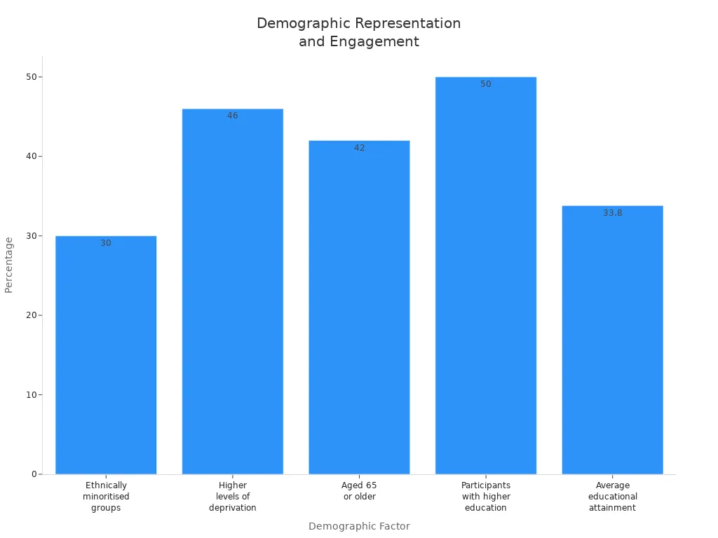 Bar chart showing percentages for different demographic factors related to reader engagement and satisfaction