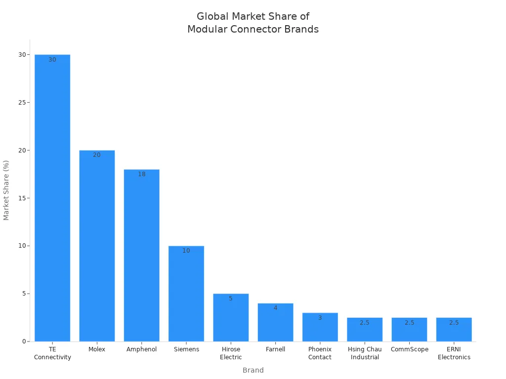 Bar chart comparing global market share of leading modular connector brands