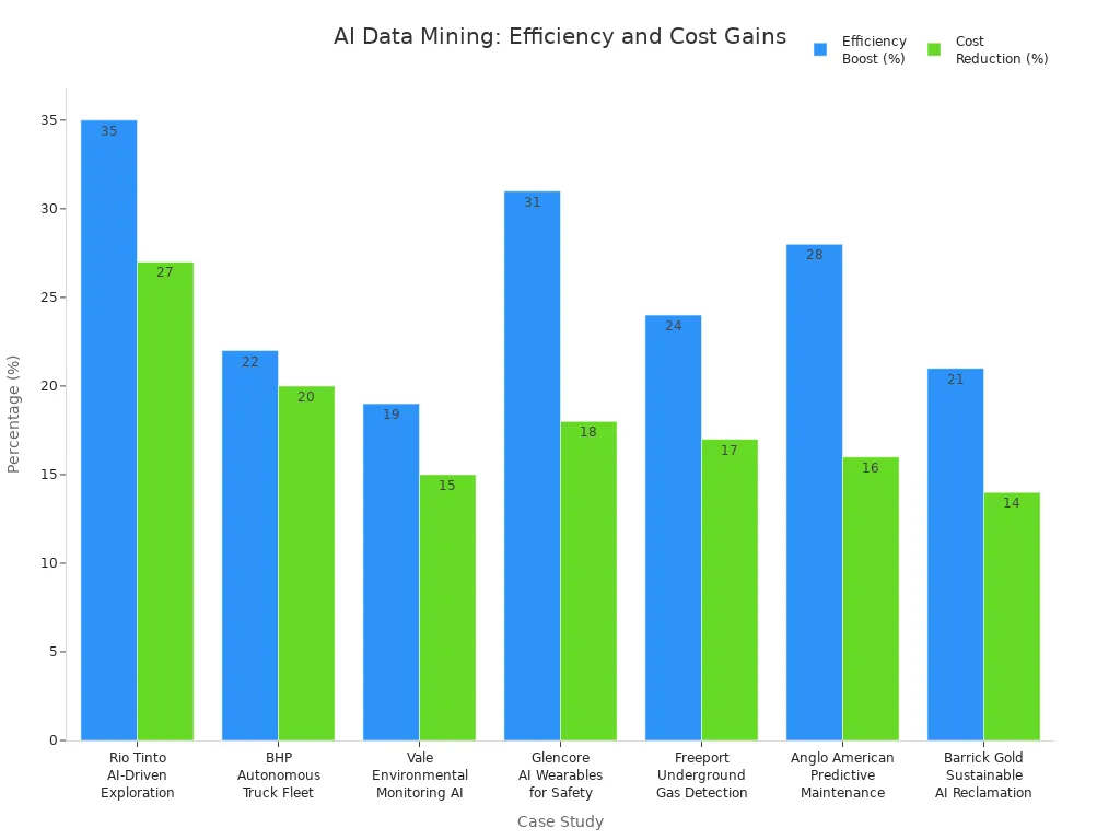 Grouped bar chart showing efficiency boost and cost reduction percentages for seven mining AI case studies