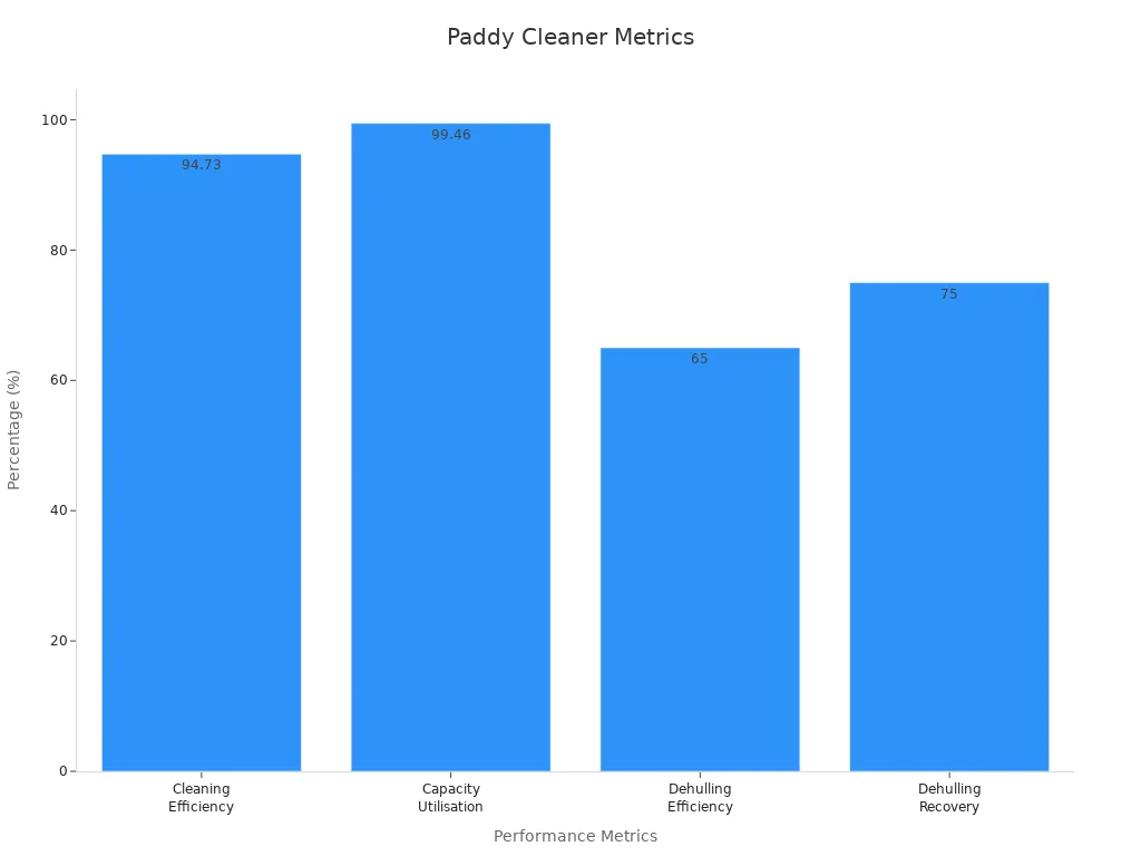 Bar chart comparing paddy cleaner performance in cleaning efficiency, capacity utilisation, dehulling efficiency, and dehulling recovery