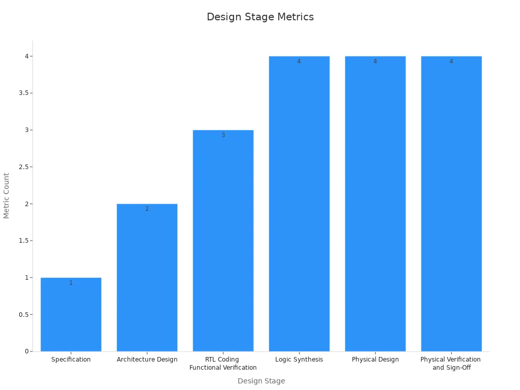 Bar chart showing metric count by design stage in integrated circuit development.