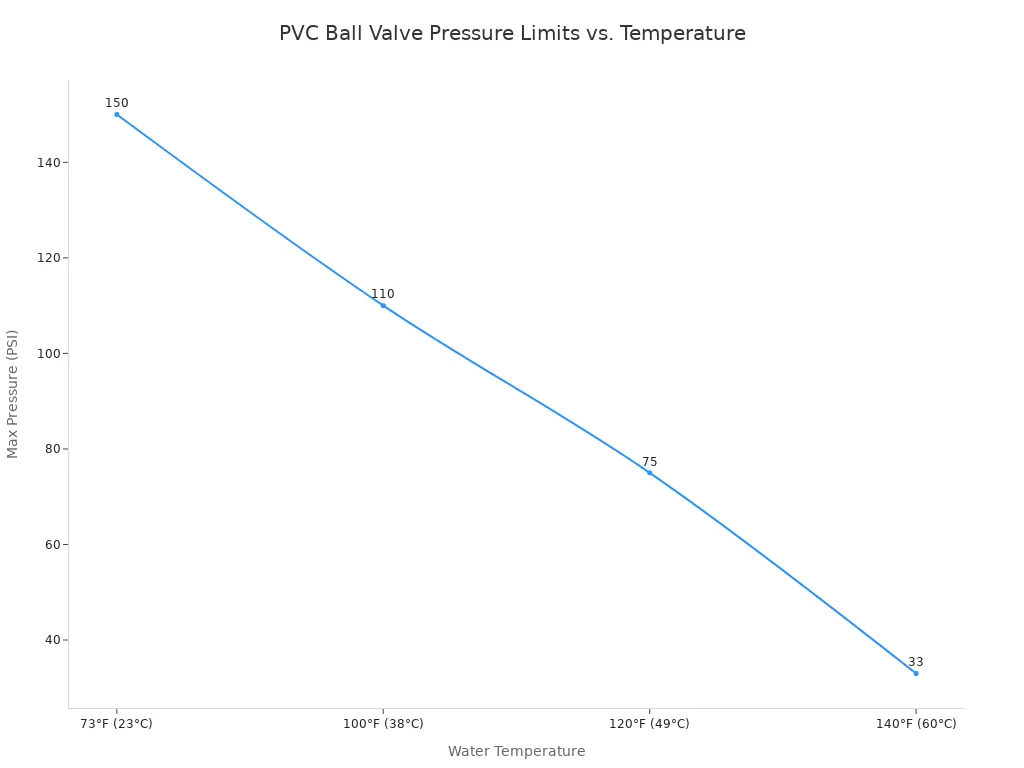 A line chart showing the maximum pressure limits for PVC compact ball valves decrease as water temperature increases.