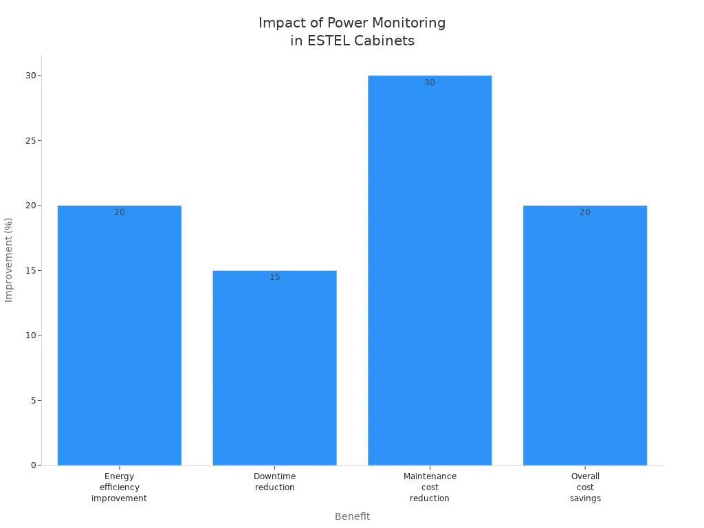Bar chart showing energy, downtime, maintenance, and cost improvements from ESTEL power monitoring