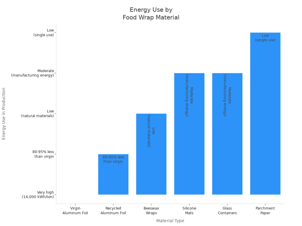Bar chart comparing energy use in production for different food wrap materials