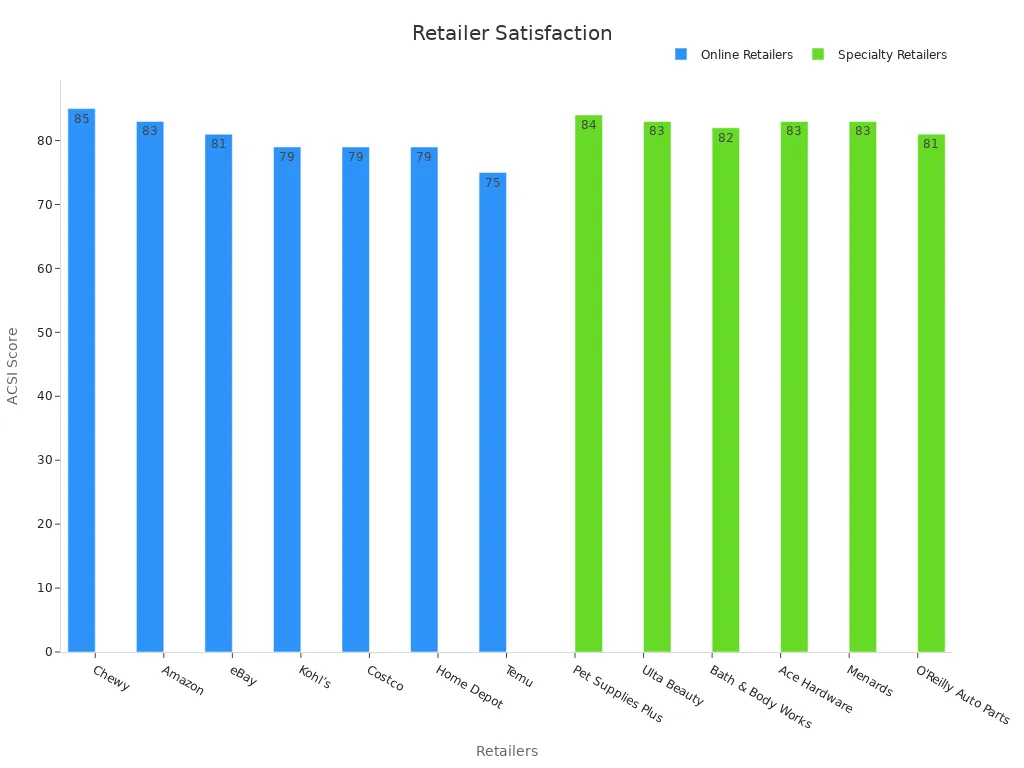 Bar chart comparing ACSI scores for online and specialty retailers