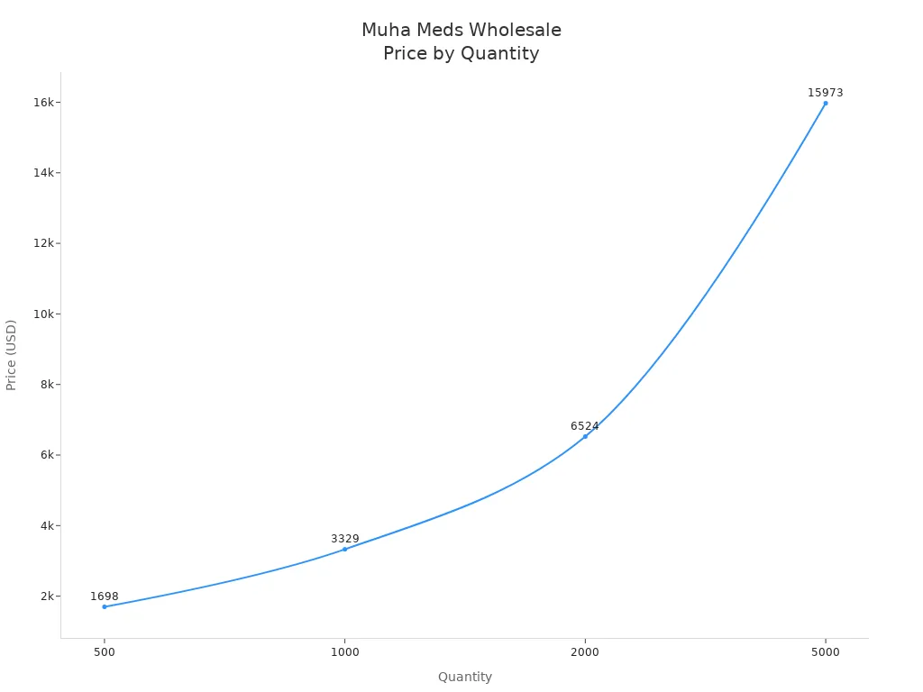 Line chart showing Muha Meds wholesale price increasing with quantity