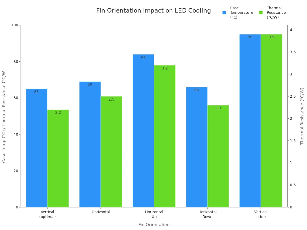 Bar chart comparing LED heat sink fin orientation by case temperature and thermal resistance