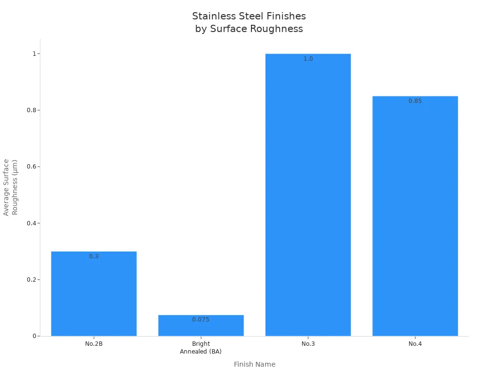 What Are the Most Common Surface Treatments for Stainless Steel in 2025 7 Bar chart comparing average surface roughness of common stainless steel finishes