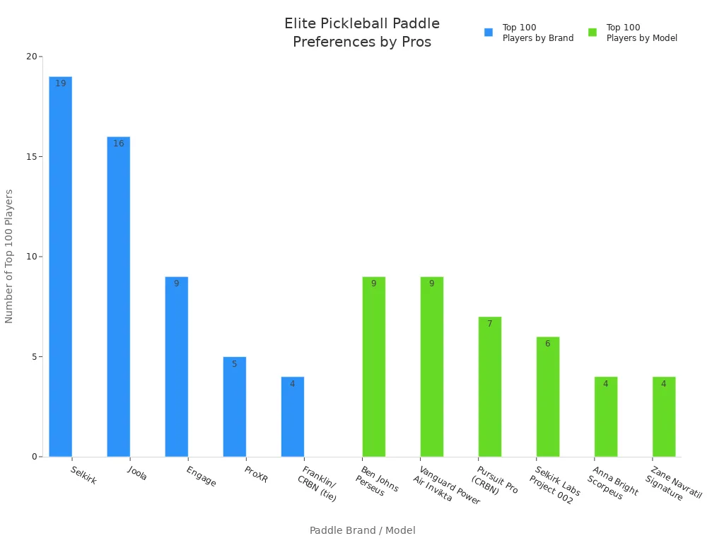 Bar charts showing the most popular paddle brands and signature models among top 100 professional pickleball players.