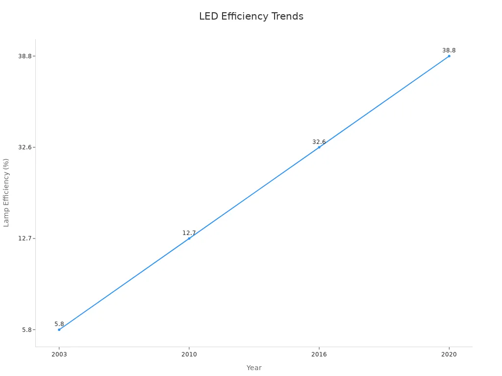 Line chart showing LED lamp efficiency improving from 2003 to 2020