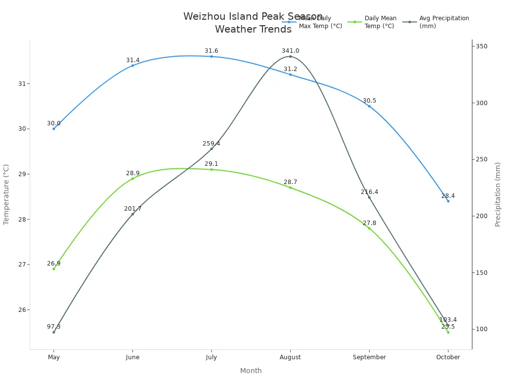 Line chart showing average temperature and rainfall from May to October on Weizhou Island