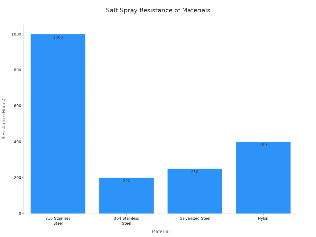 A bar chart showing the salt spray resistance in hours for 316 Stainless Steel, 304 Stainless Steel, Galvanized Steel, and Nylon. 316 Stainless Steel shows significantly higher resistance.