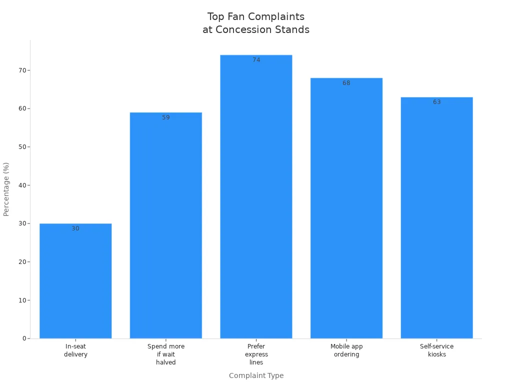 Bar chart showing most common sports fan complaints about concession stands
