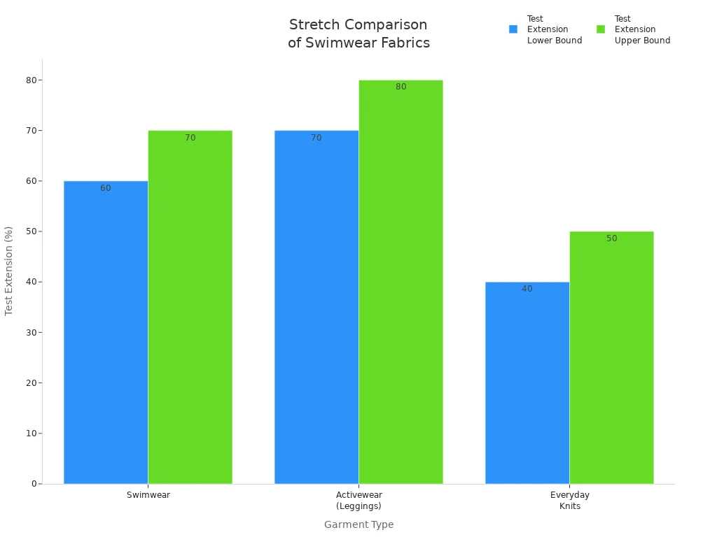 Bar chart comparing test extension percentages of swimwear, activewear, and everyday knits