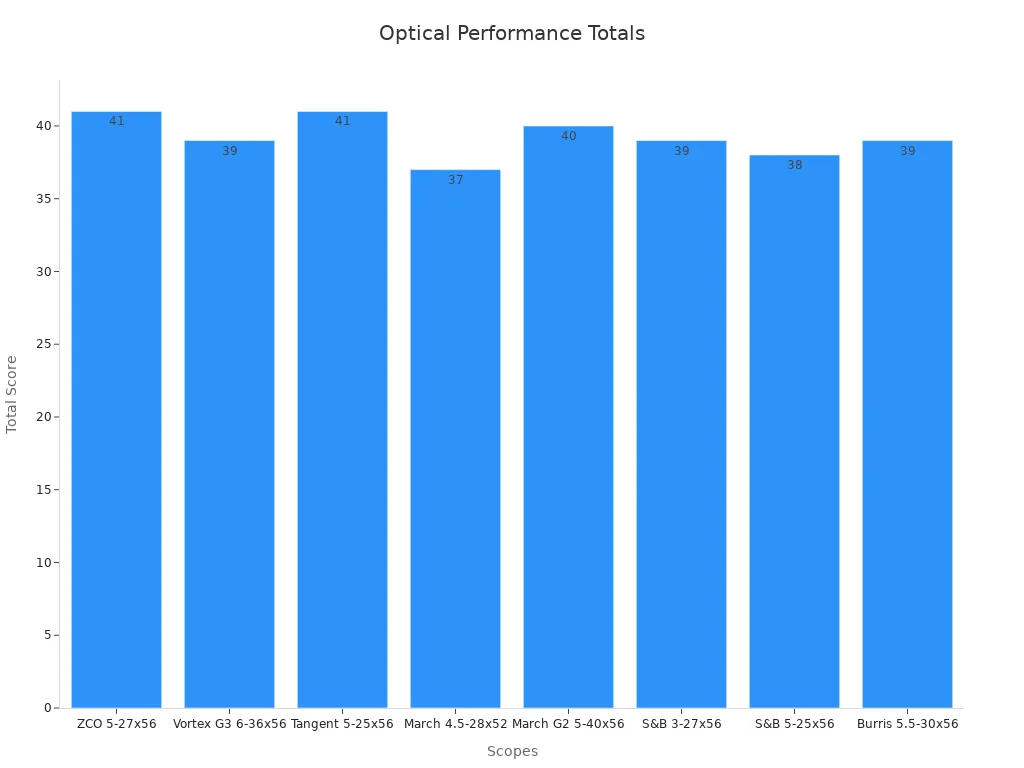 Bar chart comparing total optical performance scores of scopes