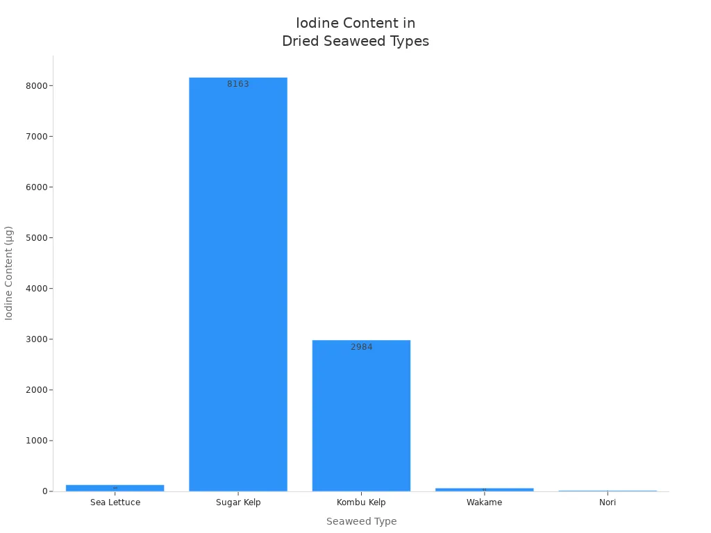 Bar chart comparing iodine content in different dried seaweed types