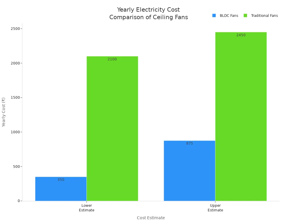Bar chart comparing yearly electricity costs of BLDC and traditional ceiling fans