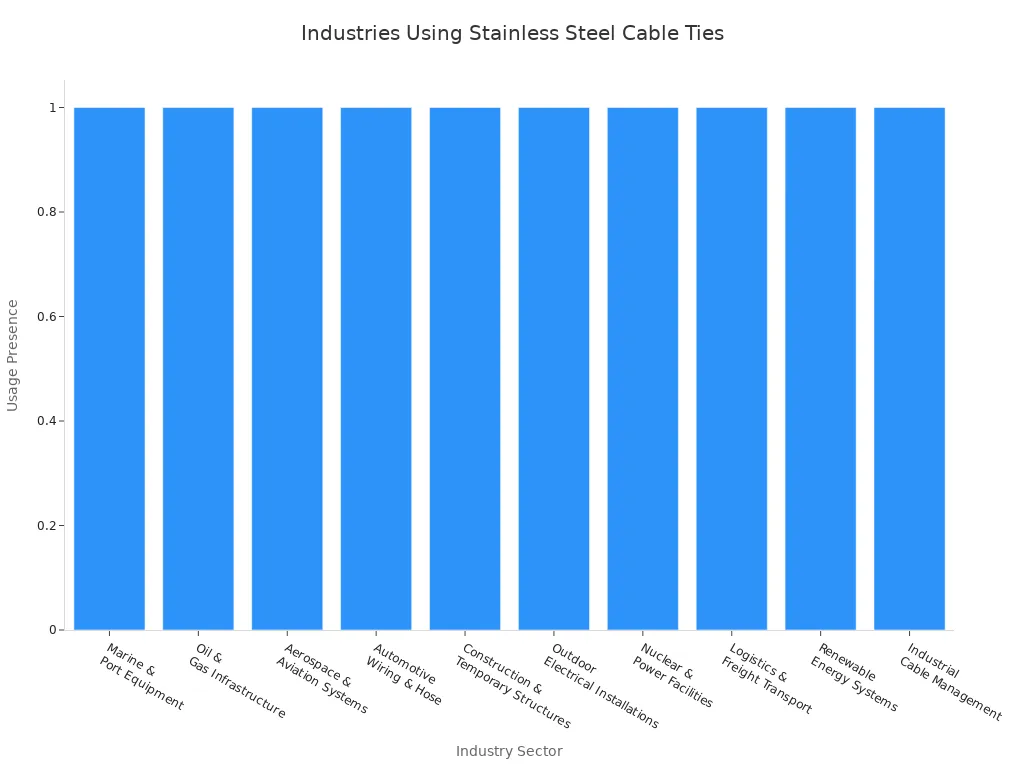Bar chart showing industry sectors using stainless steel ball lock cable ties in corrosion-prone environments