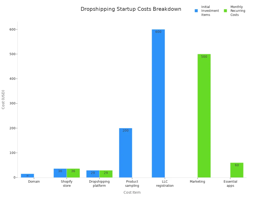 Bar chart comparing initial and monthly costs for dropshipping startup