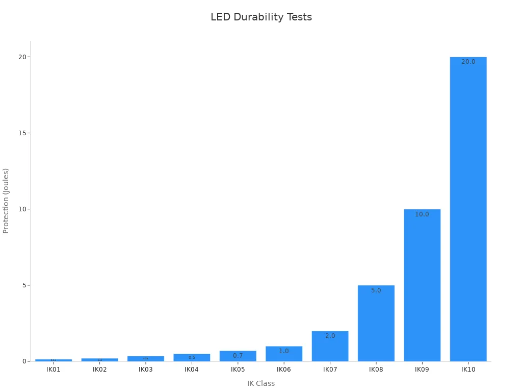 Bar chart showing LED durability test results with IK ratings vs protection energy values in joules