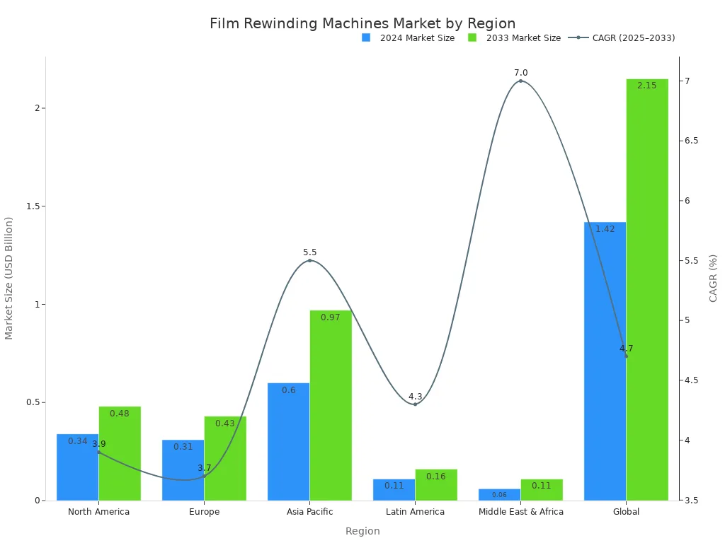 Grouped bar and line chart showing regional film rewinding machine market sizes in 2024 and 2033, along with CAGR.