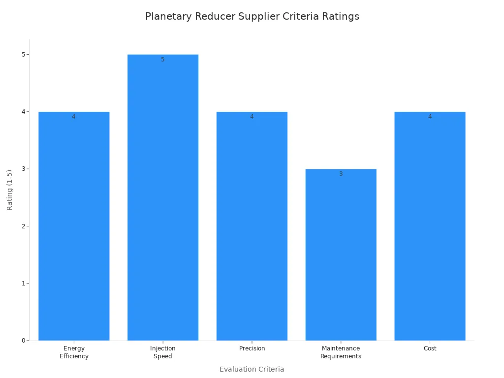 Bar chart comparing ratings of evaluation criteria for planetary reducer suppliers