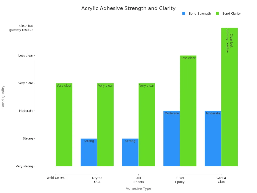 Bar chart comparing strength and clarity of adhesives for acrylic display box assembly