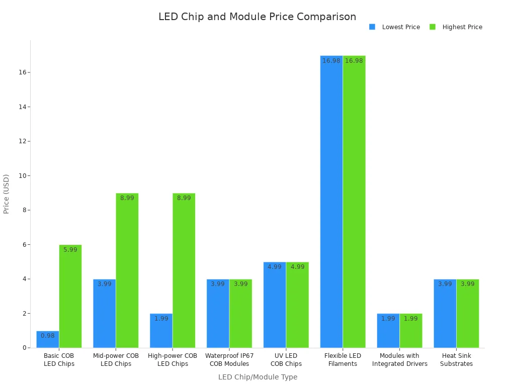 Bar chart comparing the lowest and highest prices of various LED chips and modules for DIY flood light projects