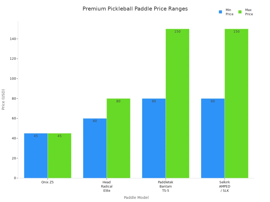 Bar chart comparing price ranges of premium textured face pickleball paddles by model
