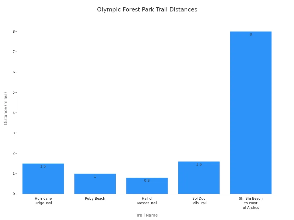 Bar chart showing distances of five trails in Olympic Forest Park