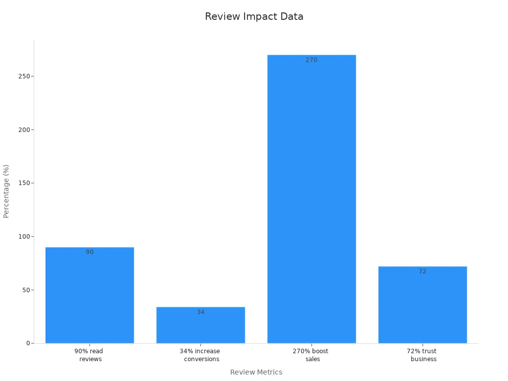 Bar chart showing data that verifies showcasing positive reviews enhances conversion rates