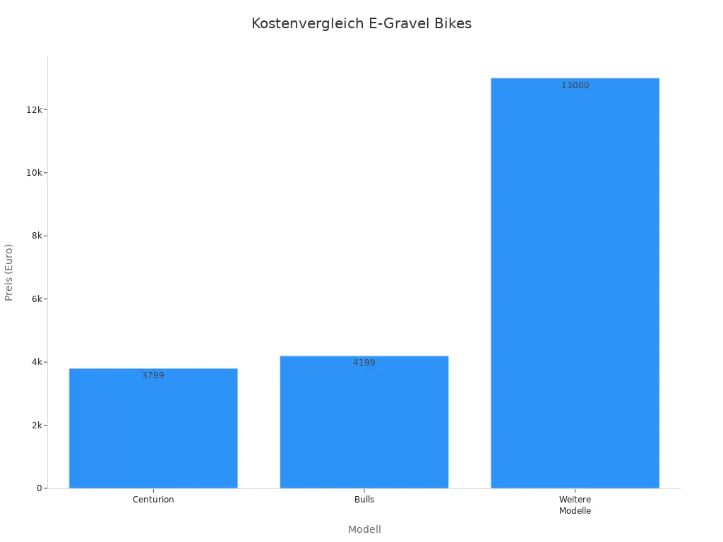Balkendiagramm zeigt Preisvergleich verschiedener E-Gravel Bikes
