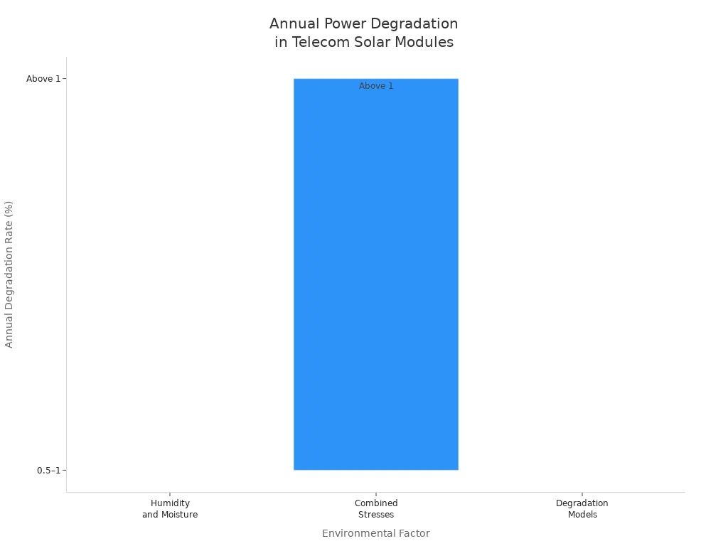 Bar chart showing annual power degradation rates for telecom solar modules under different environmental stresses