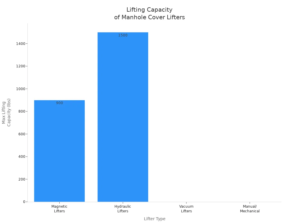 Bar chart comparing maximum lifting capacities of magnetic, hydraulic, vacuum, and manual manhole cover lifters