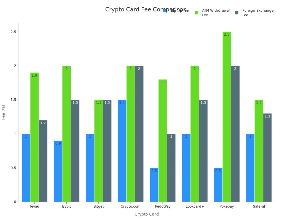 Bar chart comparing top-up, ATM withdrawal, and foreign exchange fees for eight global crypto cards