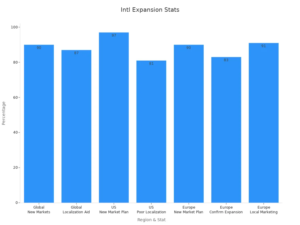 Bar chart showing international expansion statistics by region