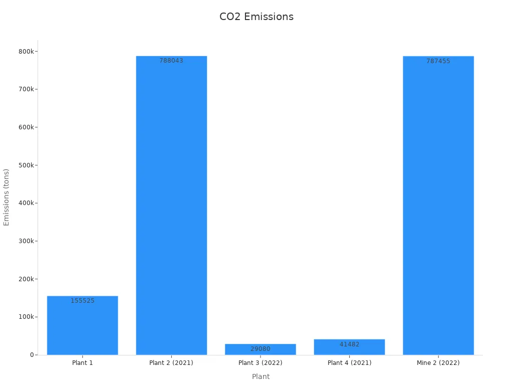 Bar chart displaying total CO2 emissions from various plants