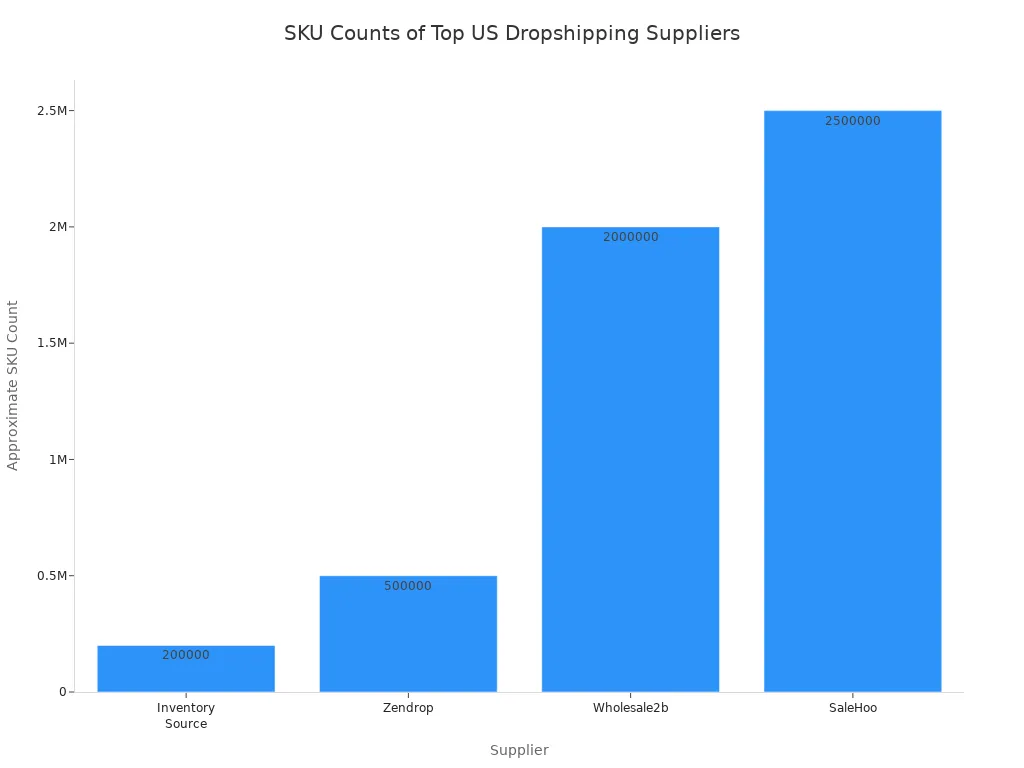 Bar chart comparing SKU counts of leading US dropshipping suppliers