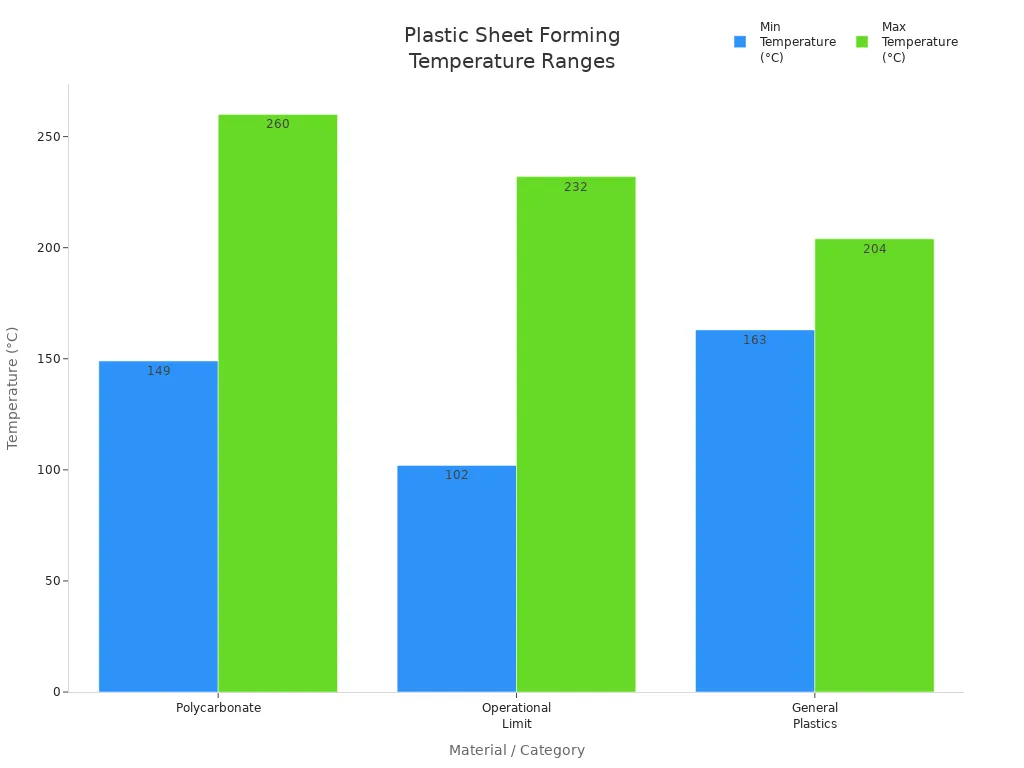 Bar chart comparing minimum and maximum forming temperatures for different plastics in thermoforming