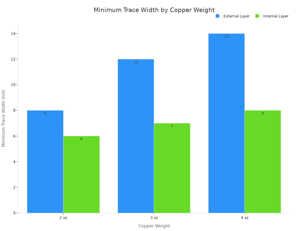 Bar chart comparing minimum trace widths for external and internal layers across 2 oz, 3 oz, and 4 oz copper weights.