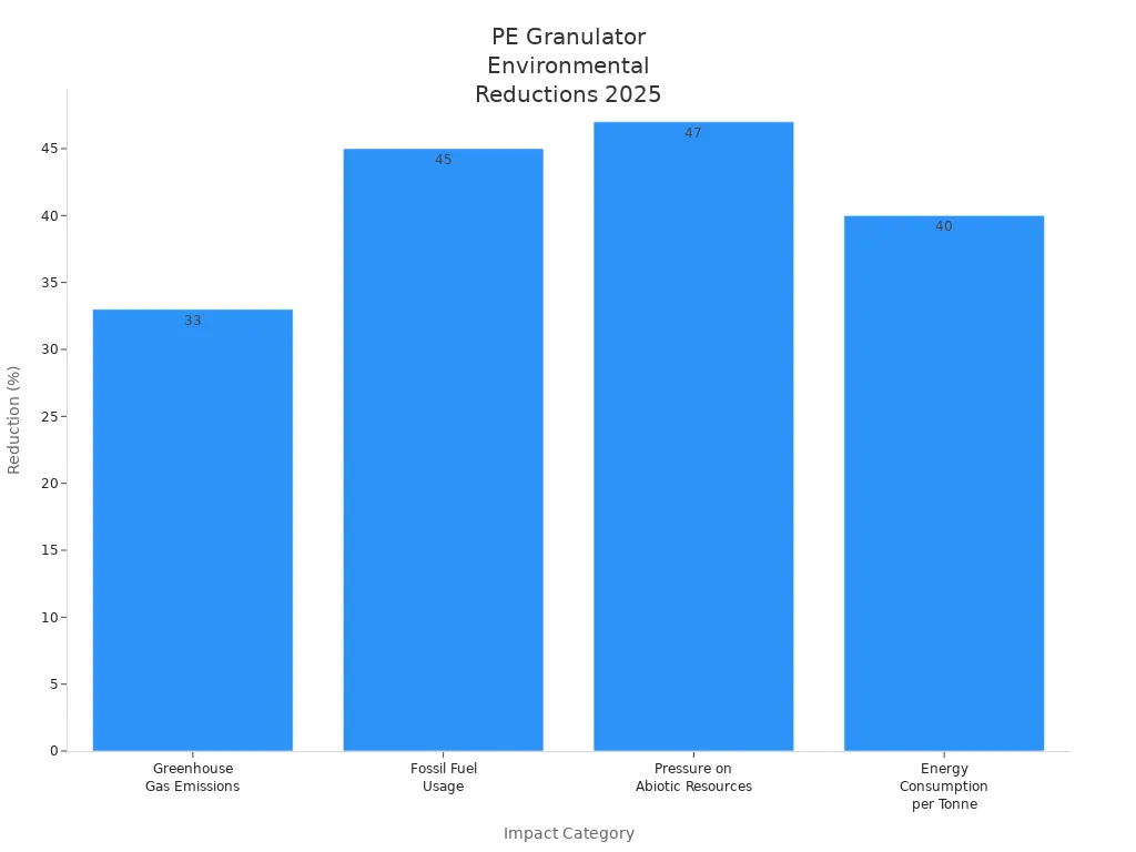 Bar chart showing 2025 reduction percentages for greenhouse gas emissions, fossil fuel usage, abiotic resource pressure, and energy consumption per tonne by PE small environmentally granulators.